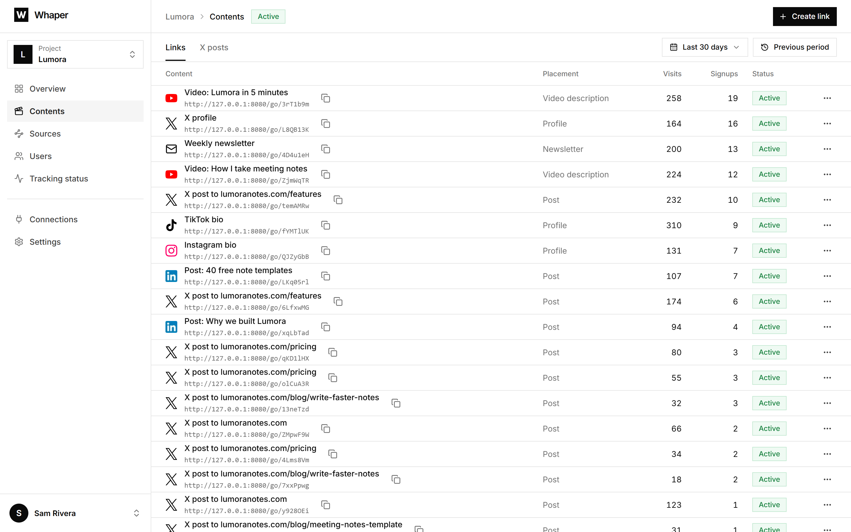 Whaper contents: links in YouTube videos, TikTok and Instagram bios, LinkedIn and X posts and a newsletter, with their visits and signups.