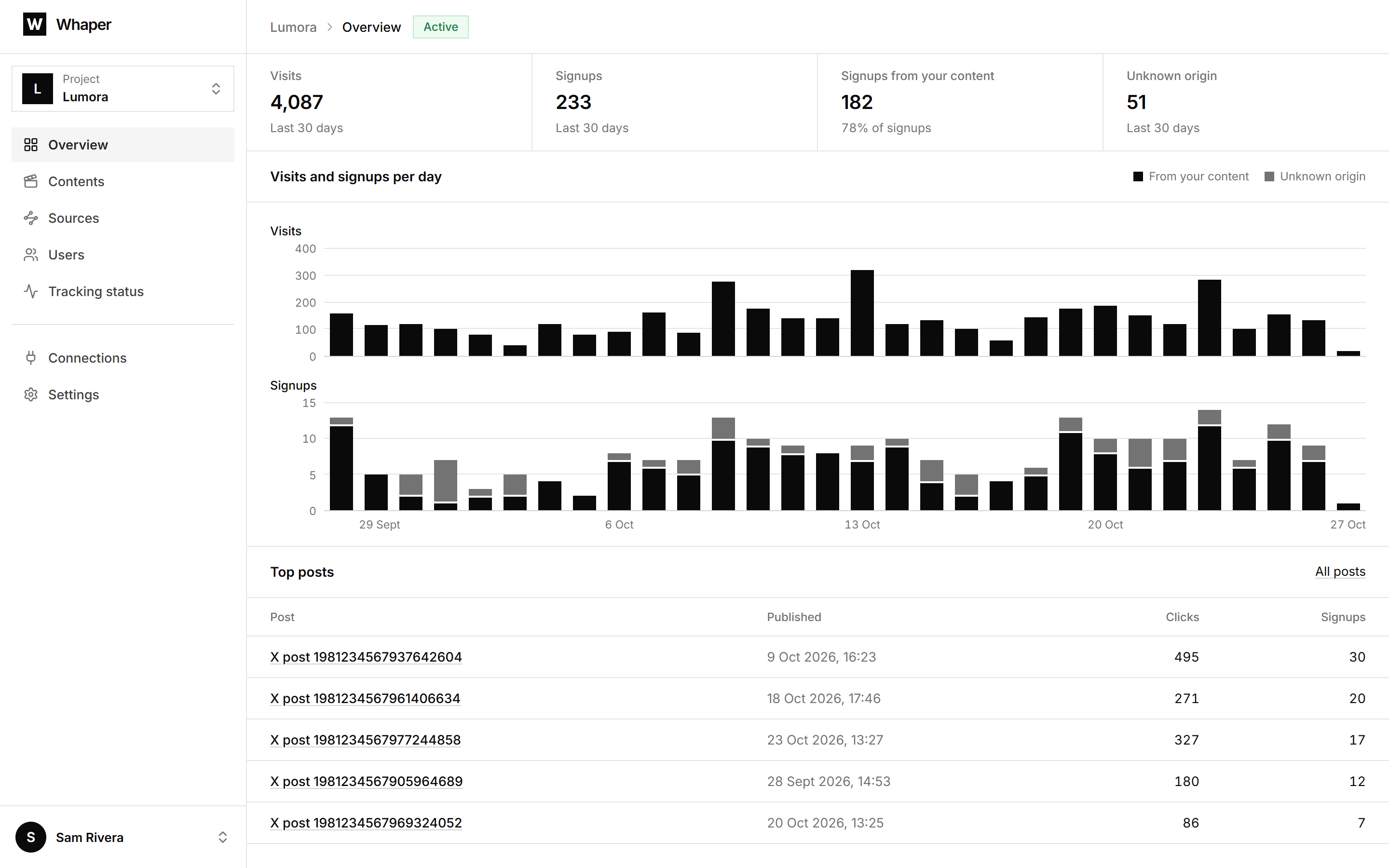 Whaper overview: visits and signups over the last 30 days, with the share coming from a known source, and a chart per day.