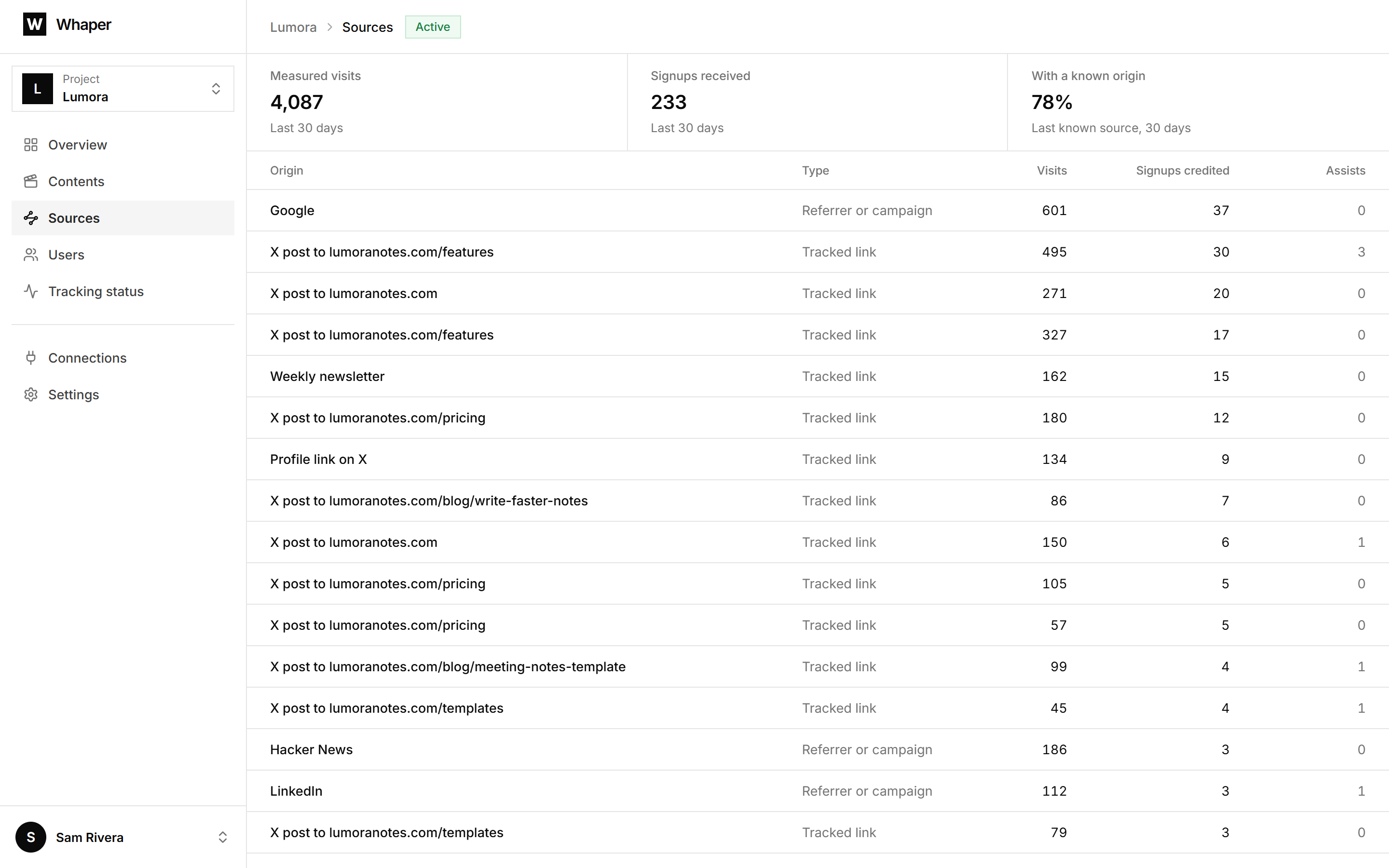 Whaper sources: signups by origin, with YouTube, X, LinkedIn, TikTok, Instagram, newsletter, Google and direct visits.